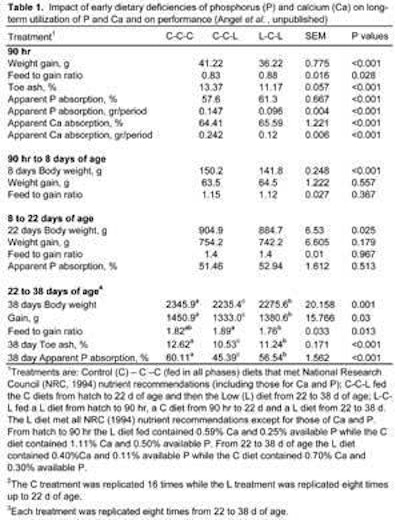 Broilers fed a moderately deficient diet (L) for 90 hours post hatch were better able to handle a deficiency in phosphorus in the grower/finisher phase than the control birds.