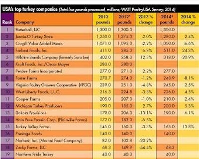 Eight of the turkey producers in WATT PoultryUSA's survey said they plan to increase production of live pounds in 2014.